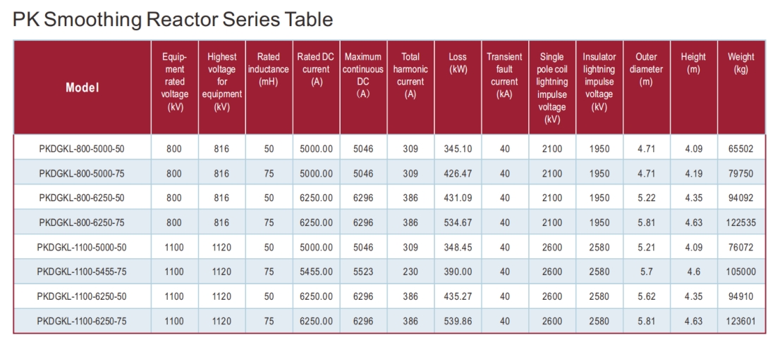 PK Smoothing Reactor Series Table